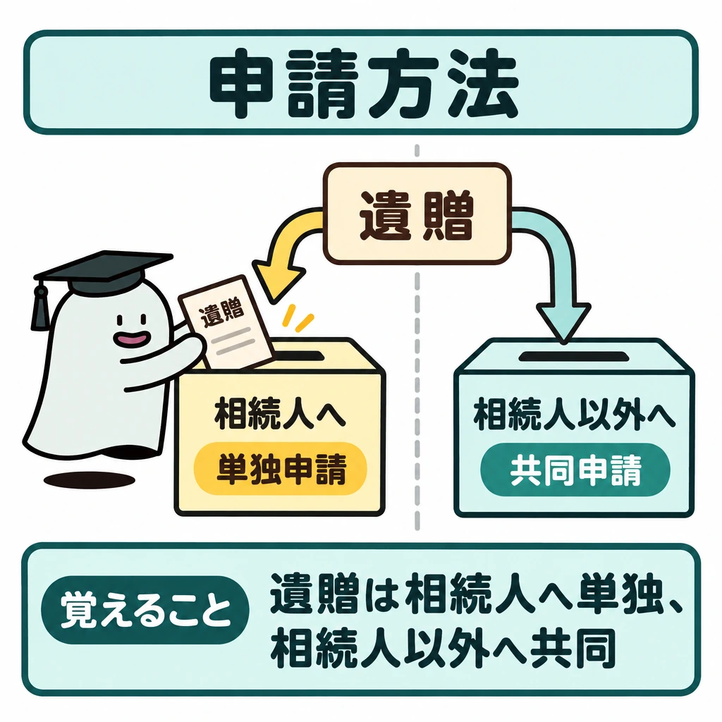申請方法と登記義務の図解。中央の「遺贈」から左右に矢印を分け、左を「相続人へ→単独申請」、右を「相続人以外へ→共同申請」とする。中央の仕切りで申請方法の違いを明確にする。