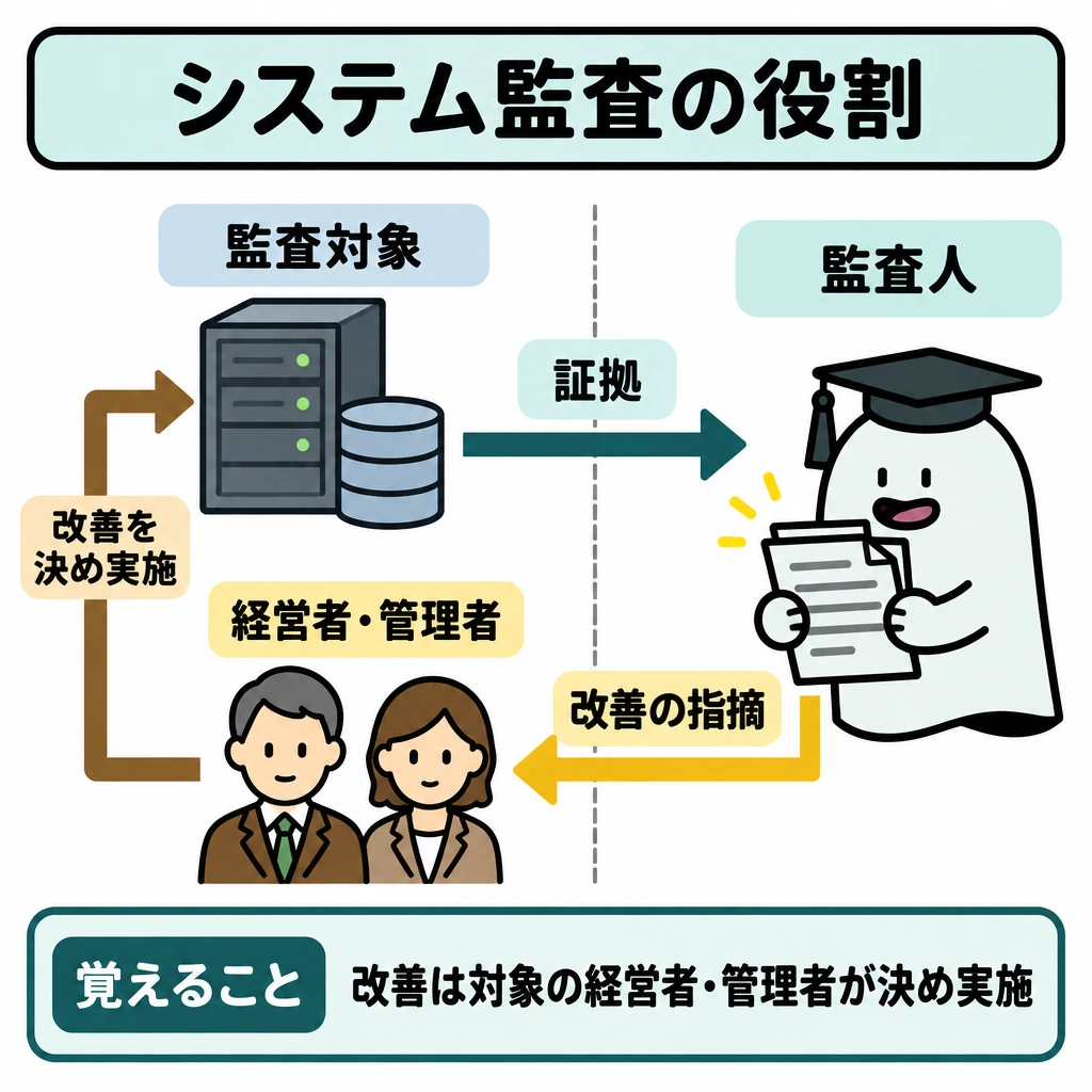 基本の仕組みの図解。縦の仕切りの左に監査対象と経営者・管理者、右に独立した監査人役のエルくんを置く。証拠は監査対象からエルくんへ、改善の指摘はエルくんから経営者・管理者へ矢印で示し、改善を決め実施する矢印は経営者・管理者から監査対象へ向ける。