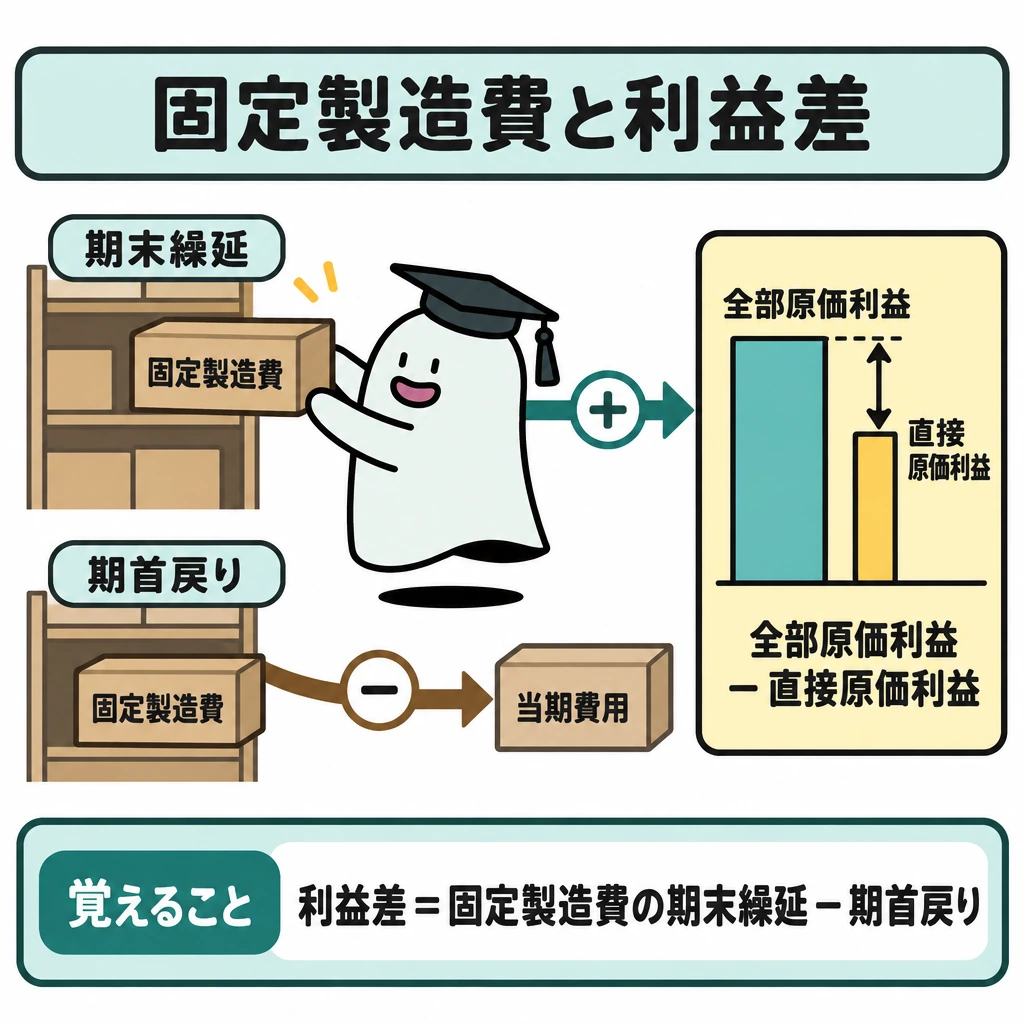 固定製造費の在庫繰延とCVPの図解。中央のエルくんを挟み、左上の期末在庫へ繰り延べる固定製造費から右の利益差へ「+」の矢印、左下の期首在庫から当期費用へ戻る固定製造費から「−」の矢印を引く。右端に「全部原価利益−直接原価利益」と示す。