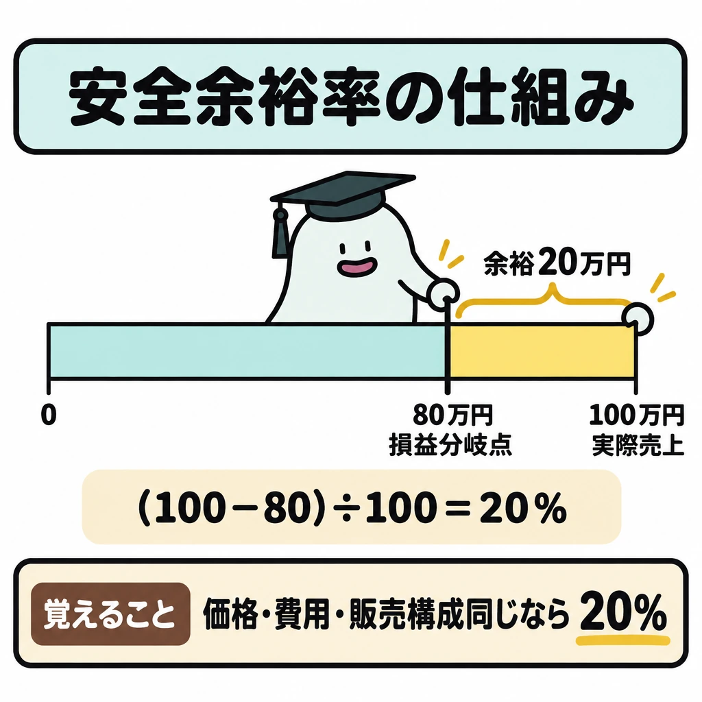 基本の仕組みの図解。中央に0〜100万円の売上を示す横棒を置き、80万円に損益分岐点の仕切りを入れる。80〜100万円の区間だけを色分けし、その下に「(100-80)÷100=20%」を示す。