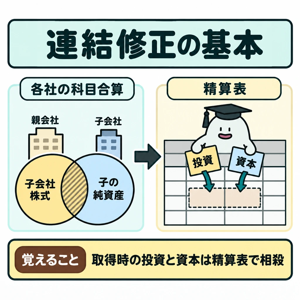 連結修正の全体像の図解。画面を左右に仕切り、左に各社の科目を合算した状態、右に連結修正を行う精算表を置き、太い矢印でつなぐ。左では親会社の子会社株式と子会社の純資産が重なる様子を示し、右では取得時の投資と資本を相殺する。