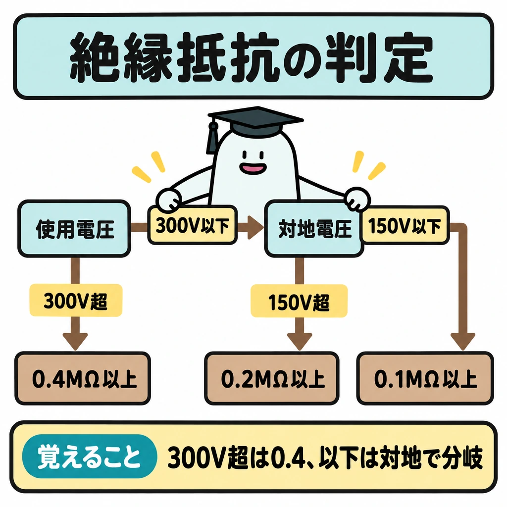 0.1・0.2・0.4MΩの判定の図解。左から右へ進む分岐図。使用電圧300V超は0.4MΩ以上、300V以下は対地電圧150V以下なら0.1MΩ以上・150V超なら0.2MΩ以上へ、矢印を分けて結ぶ。