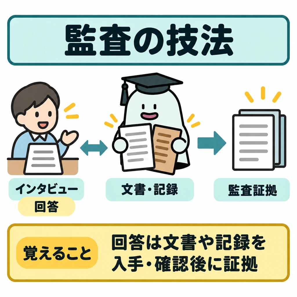監査の流れと技法の図解。左にインタビューの回答、中央に裏付けとなる文書・記録、右に監査証拠を配置する。中央を確認の関門として仕切り、回答と文書・記録を突き合わせてから、右へ進む矢印を描く。