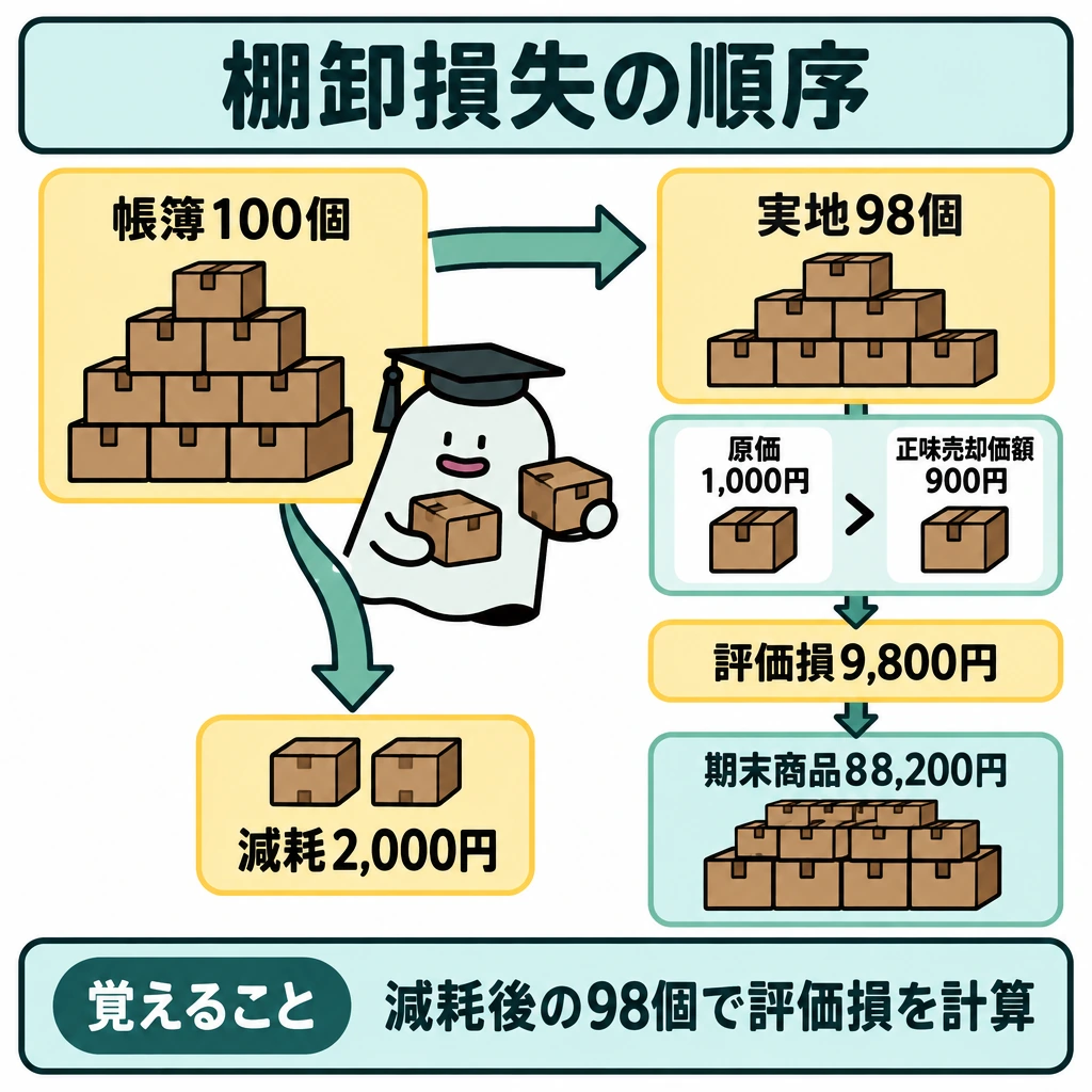 棚卸・引当・償却を順に整理するの図解。左の「帳簿100個」から右の「実地98個」へ矢印を引き、差の2個を下へ分けて減耗2,000円と示す。残った98個について原価1,000円と正味売却価額900円を比べ、評価損9,800円を差し引いて期末商品88,200円へつなぐ。