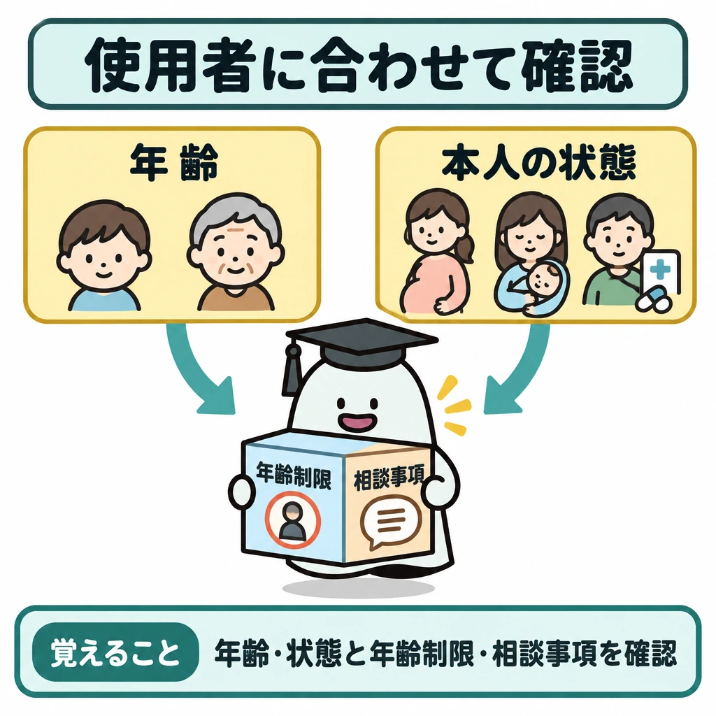 基本の仕組みの図解。上段に「年齢」と「本人の状態」を左右に並べ、矢印を下段の製品の箱へ向ける。箱には製品ごとに異なる「年齢制限」「相談事項」を示し、年齢だけでは判断しない構図にする。