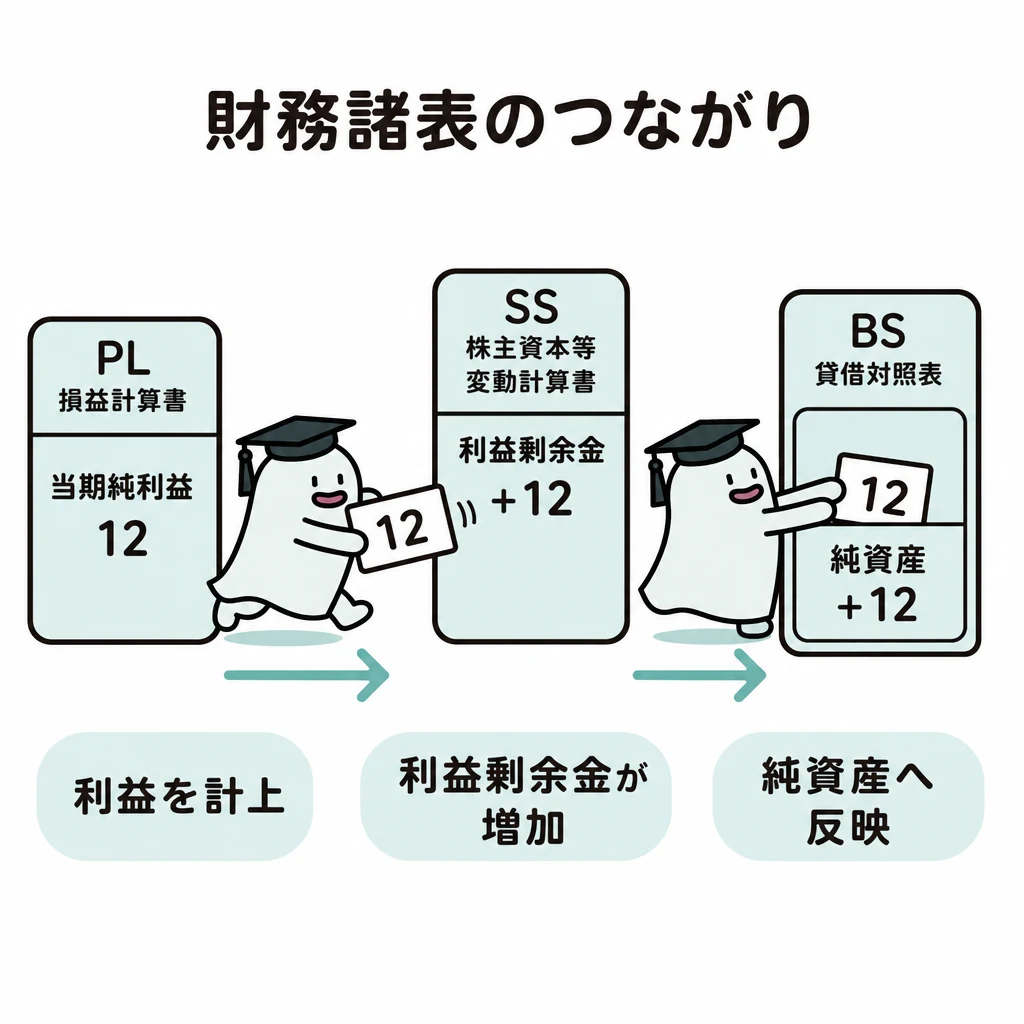 エルくんが説明する図解。PL利益12→SS利益剰余金+12→BS純資産の三表連携。