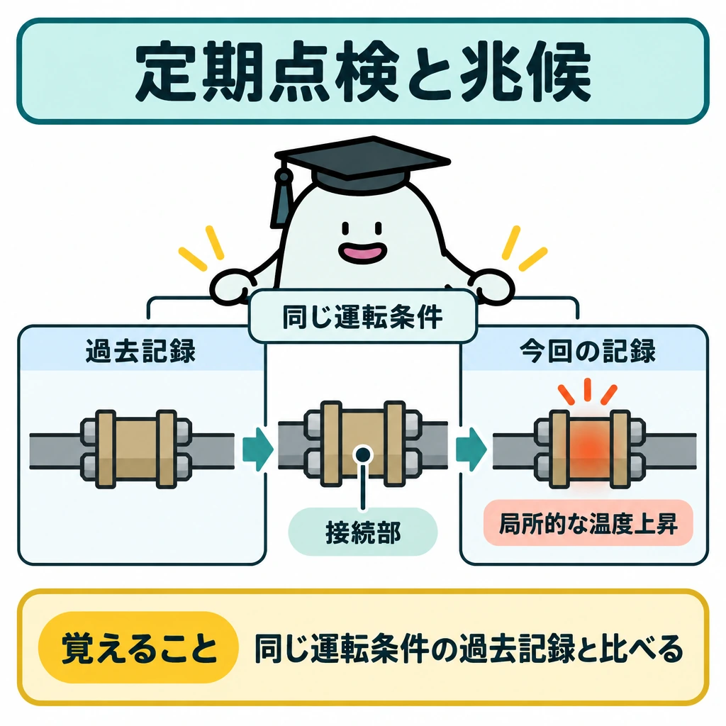 定期点検と異常の兆候の図解。中央に接続部、左右に仕切った記録欄を置き、左の過去記録から右の今回の記録へ比較の矢印を引く。両欄の上に「同じ運転条件」を示し、今回の欄には接続部の局所的な温度上昇を記す。