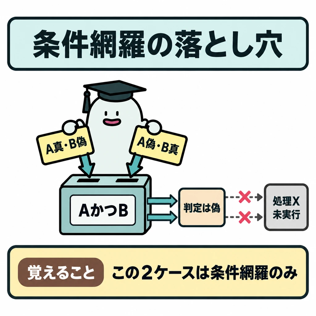ブラックボックステストと網羅の基準の図解。中央に「AかつB」の判定装置を置き、左の2枚の入力カード「A真・B偽」「A偽・B真」から矢印を通す。右側では両方の矢印が「判定は偽」に着き、その先の処理Xには進まない構図にする。