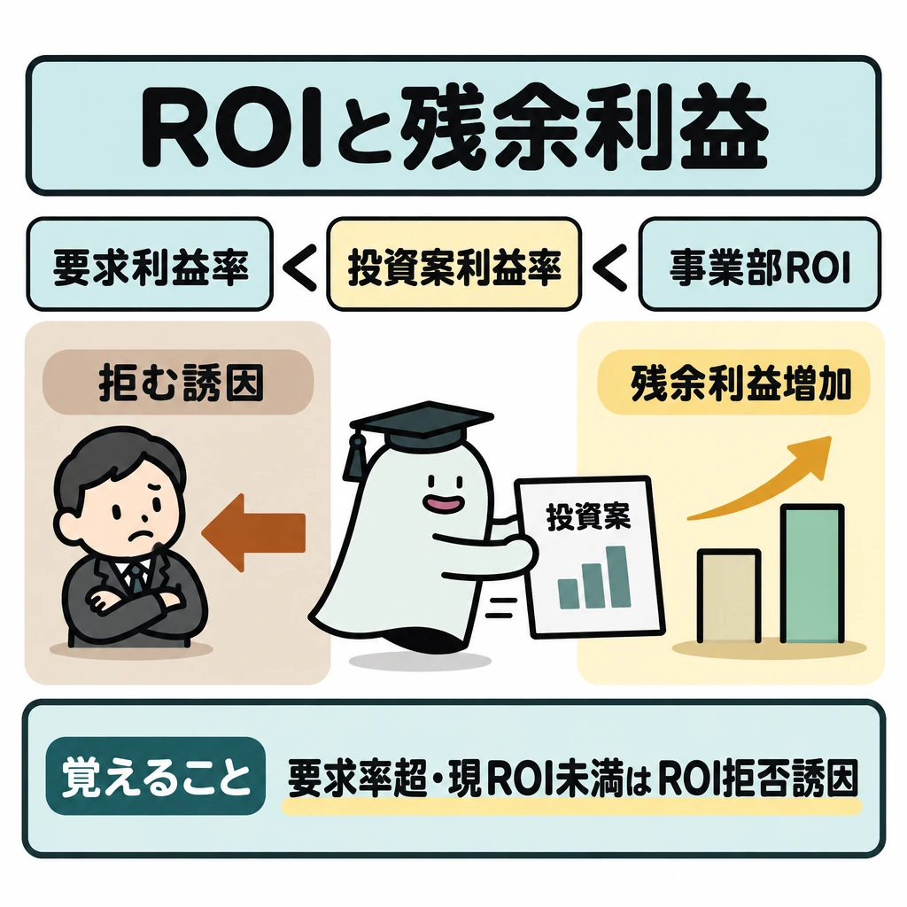 ROIと残余利益の判断差の図解。中央の投資案について、上部に「要求利益率<投資案利益率<事業部ROI」を横並びで示す。下部を左右に仕切り、左はROIだけで評価される事業部長に「拒む誘因」が生じる矢印、右は投資案によって「残余利益増加」となる矢印を描く。