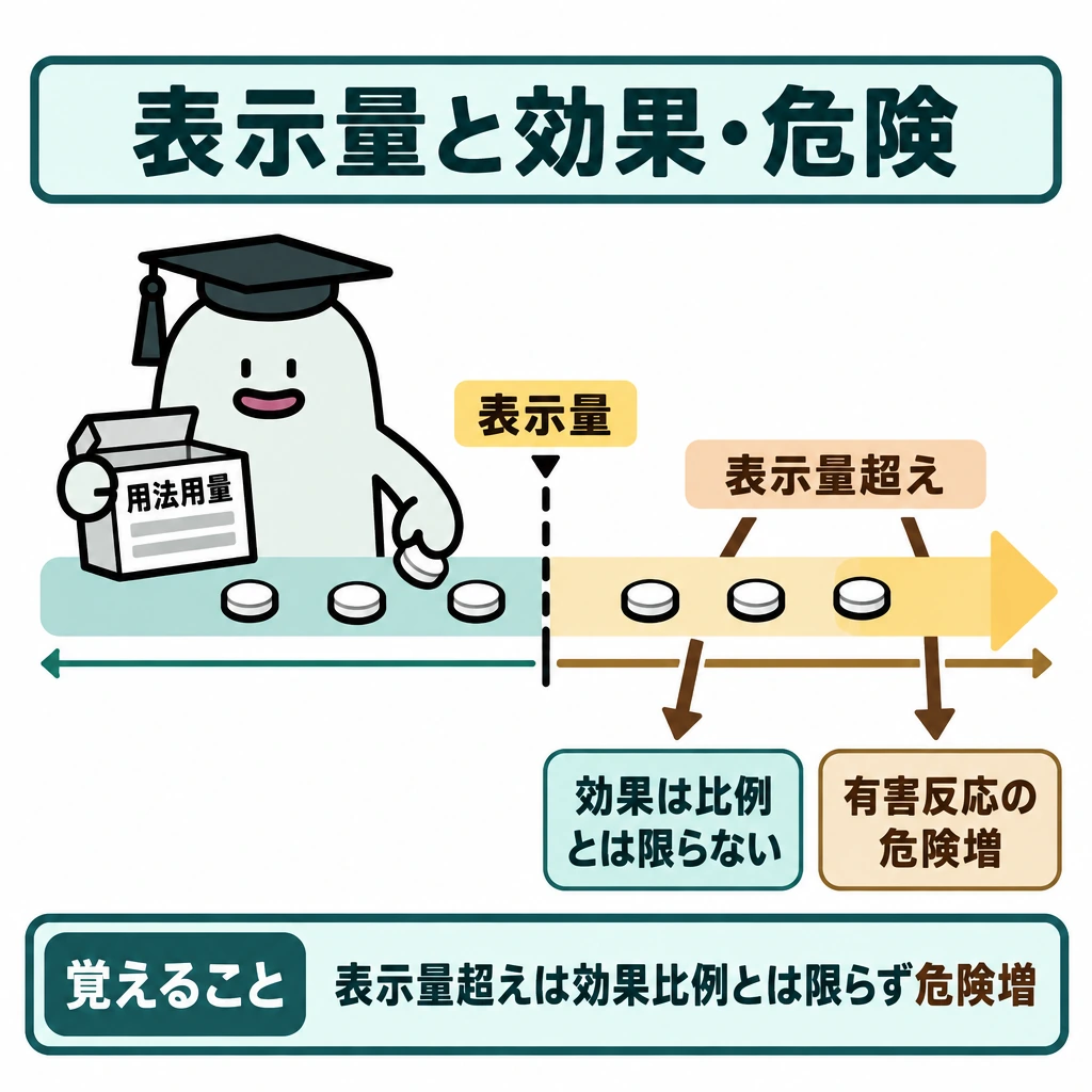 基本の仕組みの図解。中央に薬の量を示す横帯を置き、「表示量」の線で左右を仕切る。線の右側「表示量超え」から、下の「効果は比例とは限らない」と「有害反応の危険増」へ矢印を引く。