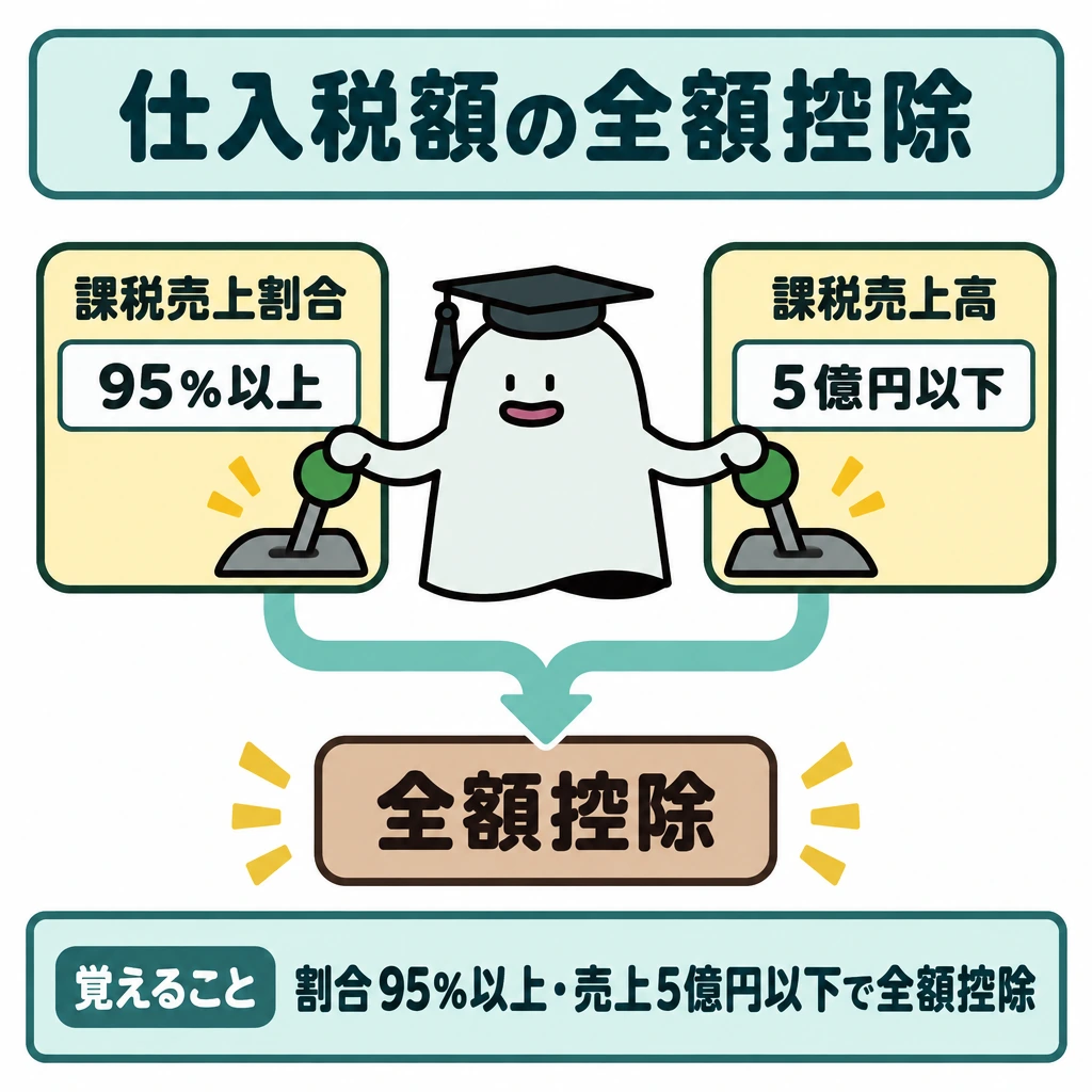 納税義務・簡易課税・インボイス特例の数値の図解。正方形の中央に左右2つの条件欄を置く。左の「課税売上割合95%以上」と右の「課税売上高5億円以下」から矢印を合流させ、下の「全額控除」につなぐ。