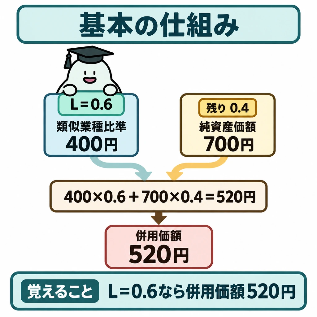 基本の仕組みの図解。左に「類似業種比準400円×0.6」、右に「純資産価額700円×0.4」を並べ、矢印を中央下の「520円」へ合流させる。合流点に「400×0.6+700×0.4=520円」を大きく示す。