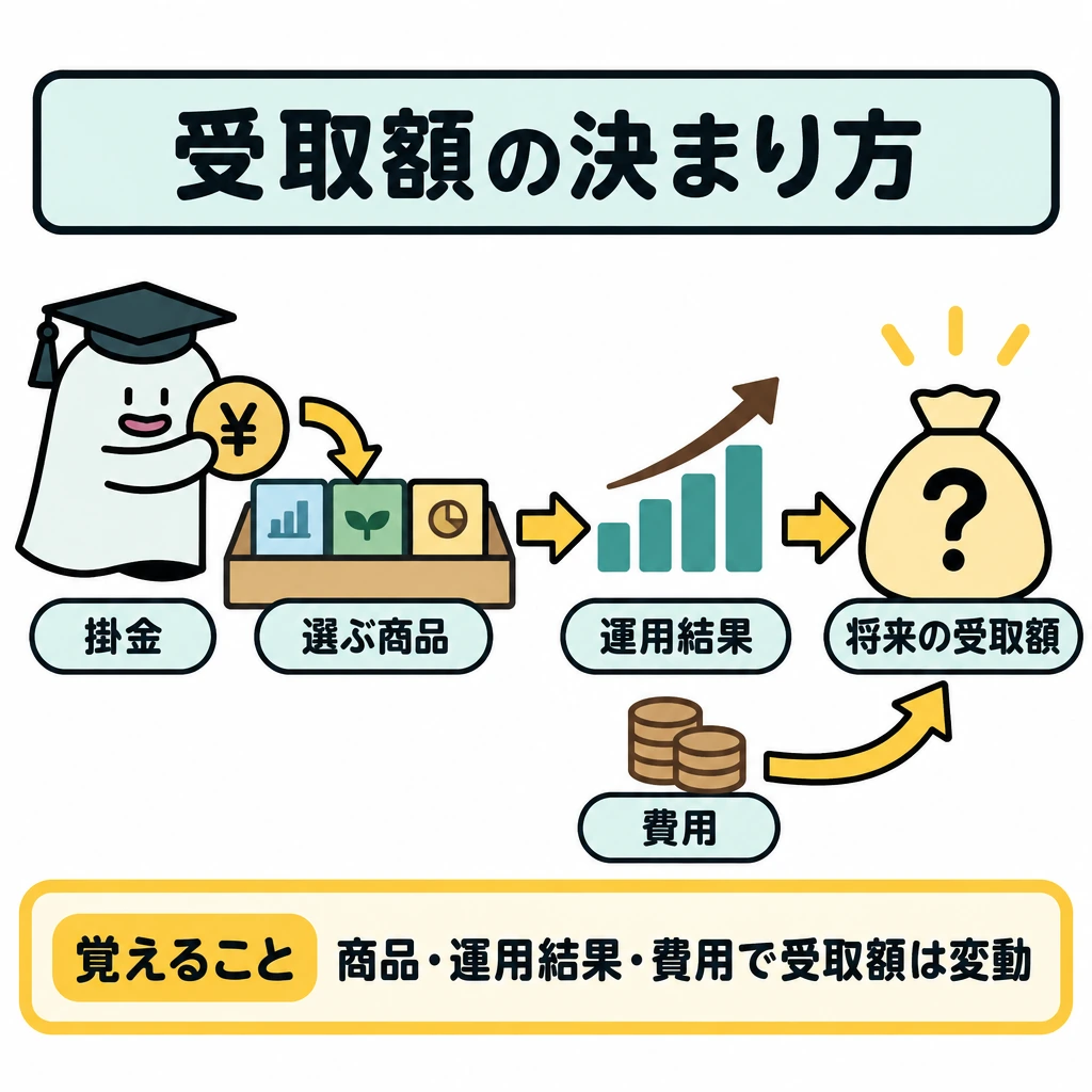 基本の仕組みの図解。左から右へ「掛金」→「選ぶ商品」→「運用結果」→「将来の受取額」を矢印でつなぐ。「費用」からも受取額へ矢印を入れ、受取額は固定の金額を描かず「?」で示す。