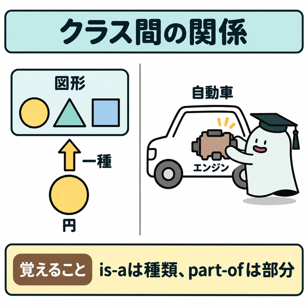 オブジェクト指向の基本の図解。中央の縦線で左右を分ける。左は下の「円」から上の「図形」へ「一種」の矢印を伸ばし、右は「自動車」の輪郭の内側に「エンジン」を配置して、種類の関係と全体・部分の関係を対比する。