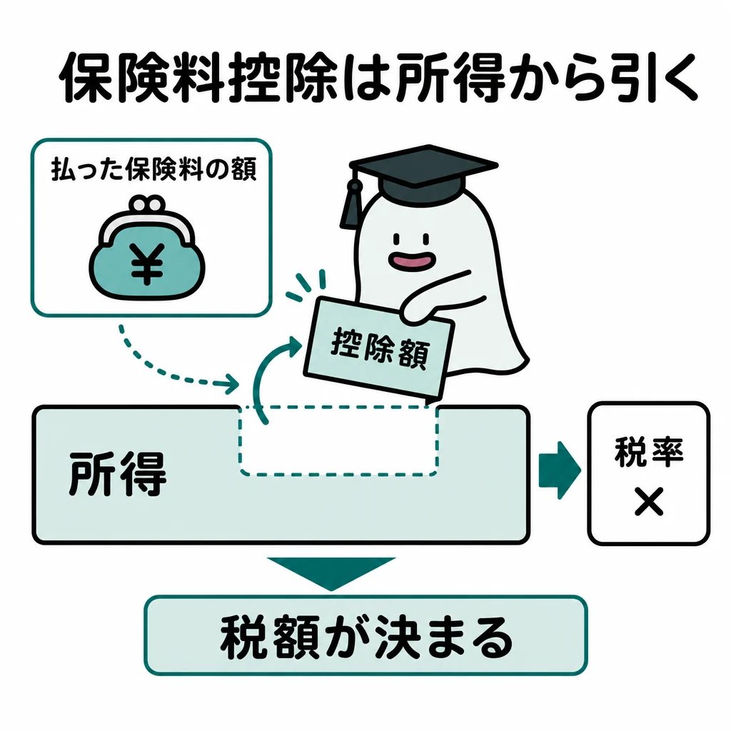 保険料を払った額と所得から差し引ける控除額を区別し、税率の前で控除する図