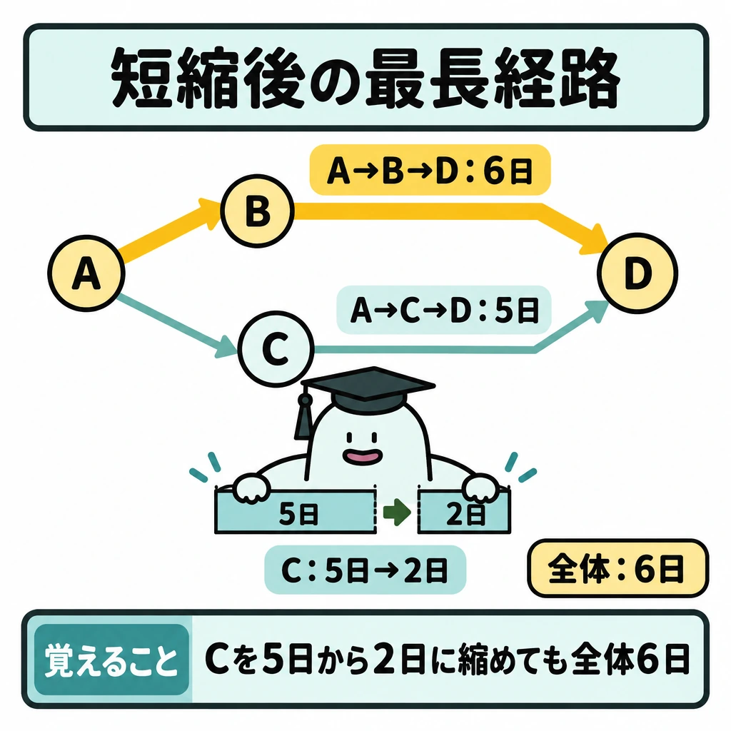 余裕日数と日程短縮の図解。左のAから上下に分岐して右のDで合流する工程図にする。上段のA→B→D(6日)を太く強調し、下段のA→C→D(短縮後5日)と比べる。