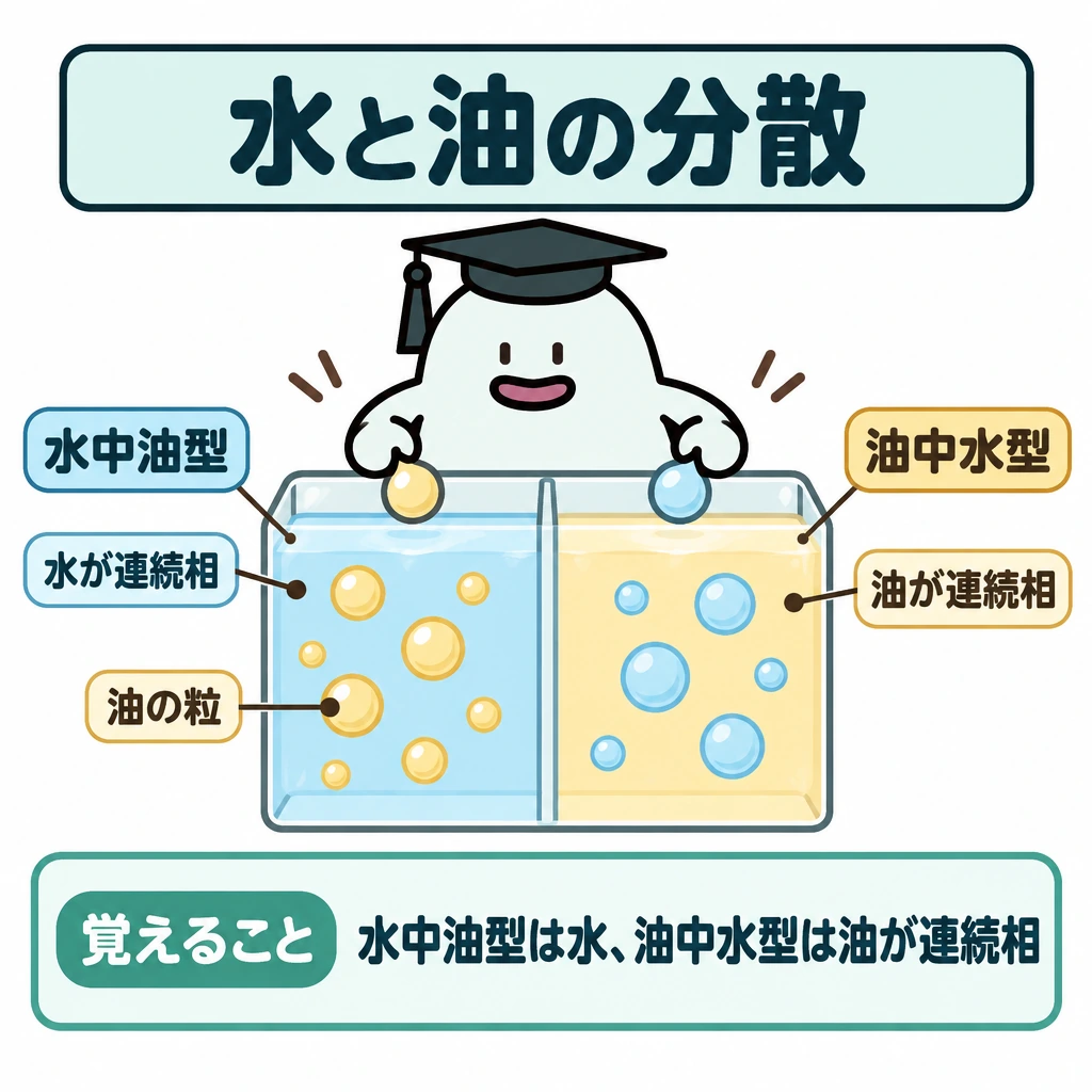 基本の仕組みの図解。中央で縦に仕切った１つの透明な模型を描く。左は水の中に油の細かな粒が分散する水中油型、右は油の中に水の細かな粒が分散する油中水型とし、左右で連続相と粒が入れ替わることを示す。