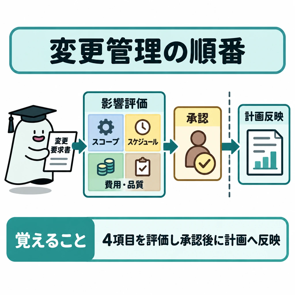 リスク対応と変更管理の図解。左から右へ、変更要求→影響評価→承認→計画反映の順に矢印でつなぐ。影響評価の枠内はスコープ、スケジュール、費用、品質の4区画に分け、承認と計画反映の間に仕切りを置く。