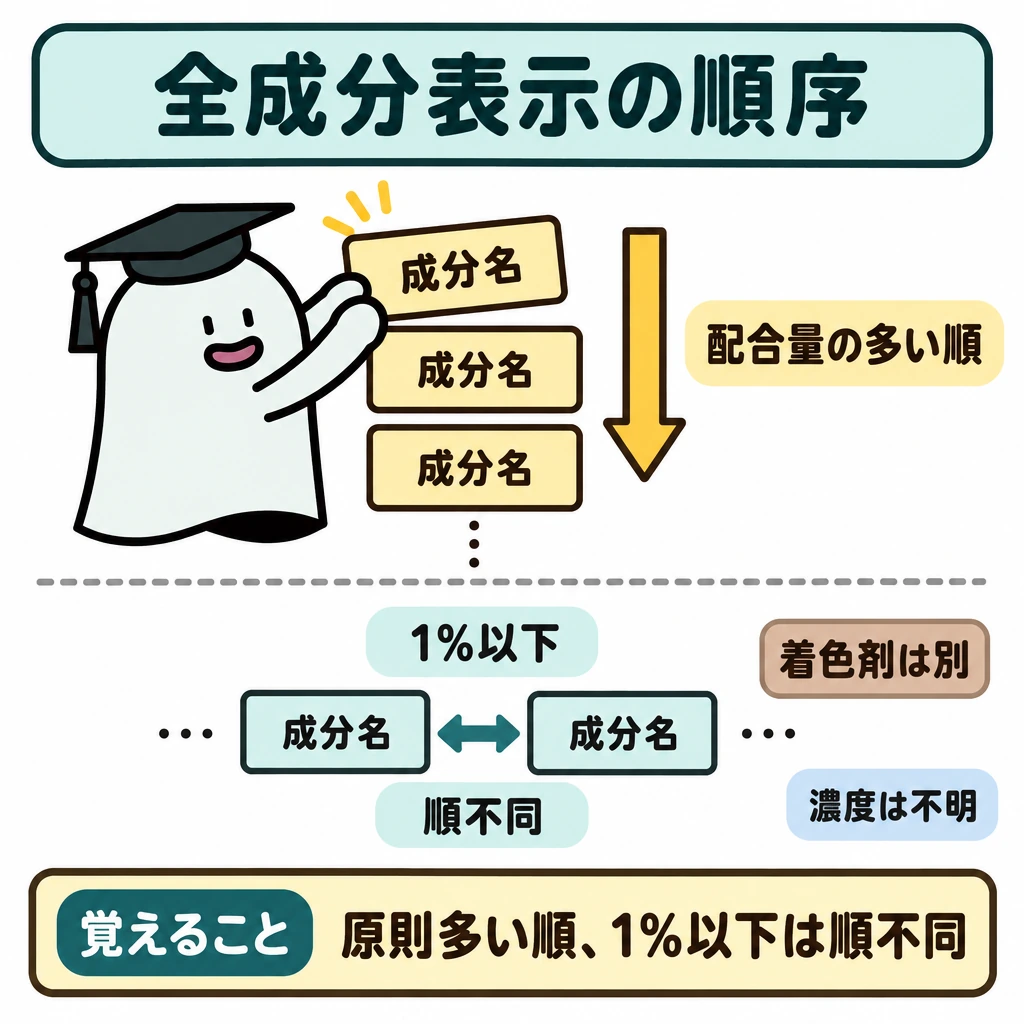 基本の仕組みの図解。中央に成分名カードを縦に並べ、上側には「配合量の多い順」を示す下向き矢印、仕切りの下側には「1%以下」のカード間に左右の矢印を置いて順不同を示す。脇に「着色剤は別」を添え、仕切りは説明用であって実際の表示から分かる境界ではないことを示す。