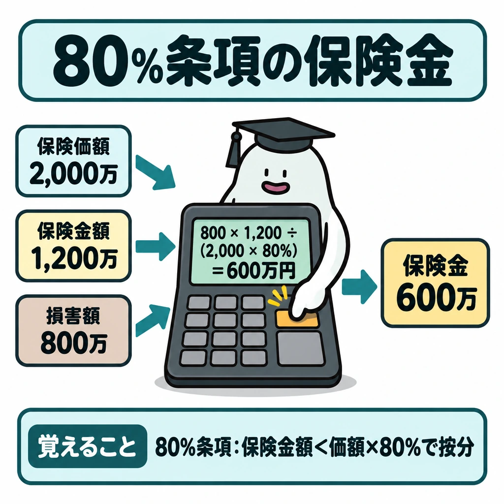 支払方式・賠償責任・税務の図解。左に保険価額2,000万円・保険金額1,200万円・損害額800万円を縦に置き、中央の計算機へ矢印でつなぐ。計算機に「800×1,200÷(2,000×80%)=600万円」を表示し、右の保険金600万円へ矢印を伸ばす。