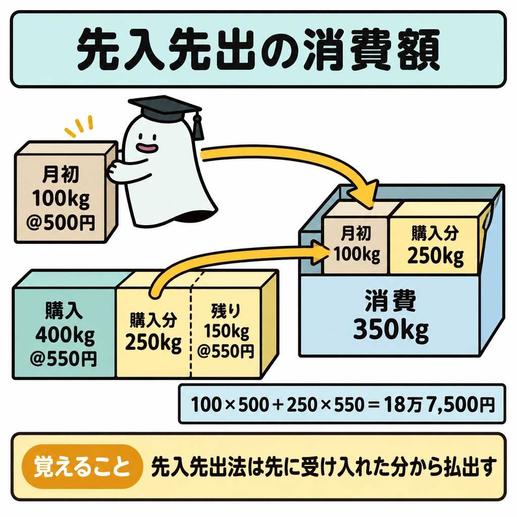 材料の消費単価・予定価格・棚卸減耗の図解。正方形の左に月初分100kgと購入分400kgを順に並べ、右の消費箱へ月初分100kg→購入分250kgの順で矢印を引く。購入分は仕切りで250kgと残り150kgに分け、消費箱の下に「100×500+250×550=18万7,500円」を置く。