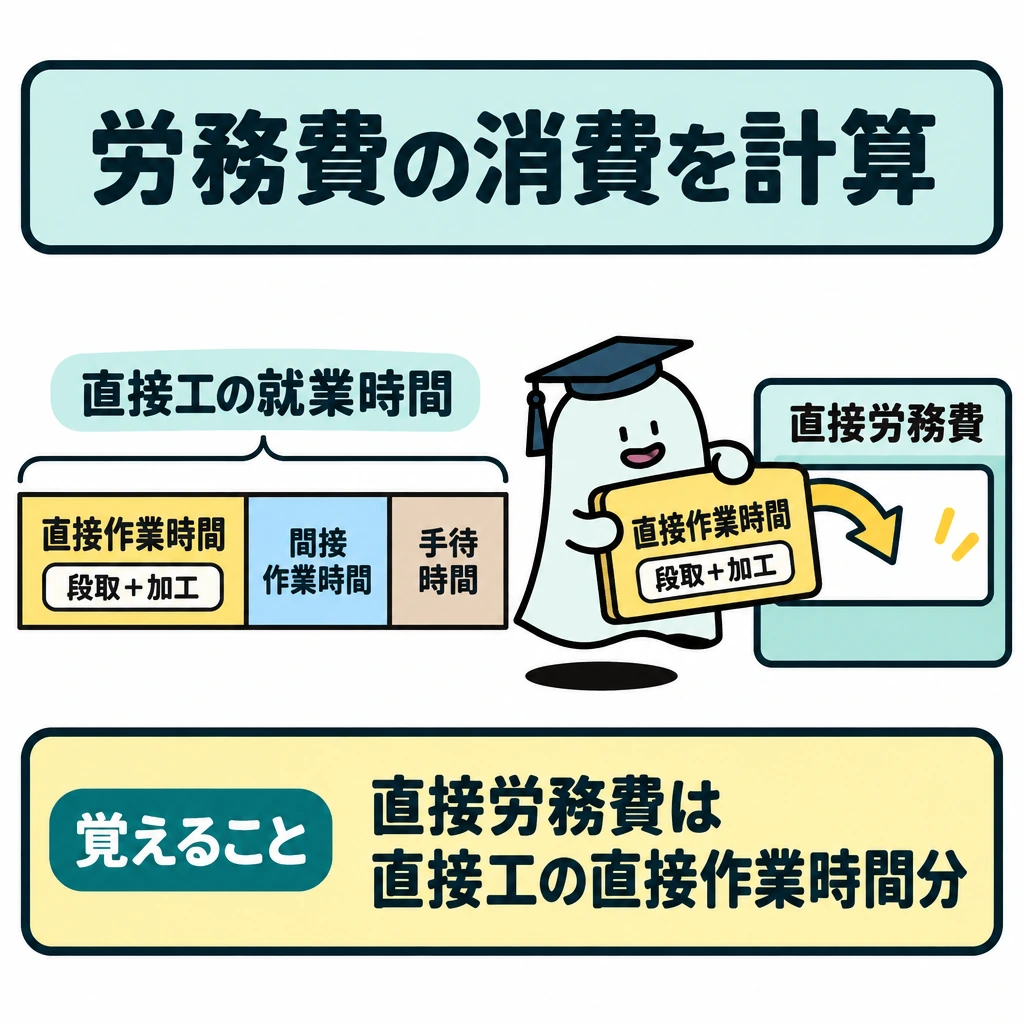 材料・労務・経費を発生と消費に分けるの図解。左の「直接工の就業時間」を横長の帯で示し、「直接作業時間」「間接作業時間」「手待時間」の3区画に分ける。直接作業時間の区画内に「段取+加工」と記し、その区画からだけ右の「直接労務費」へ矢印をつなぐ。