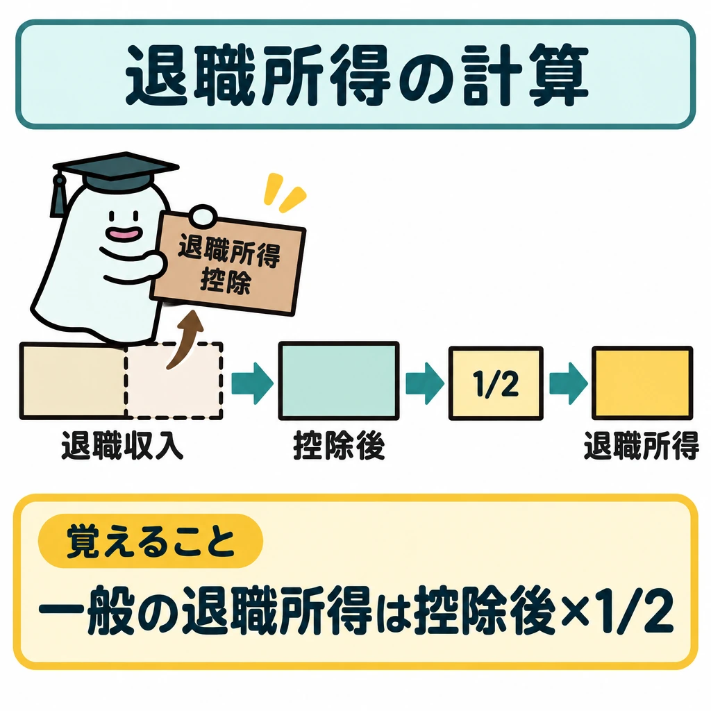 所得10種類と退職所得の計算の図解。正方形の中央に、左から右へ「退職収入」→「退職所得控除を差し引く」→「残額を1/2にする」→「退職所得」の順で、一本の帯と矢印を配置する。控除で取り除く部分と残額を色分けし、下部に「覚えること」を置く。