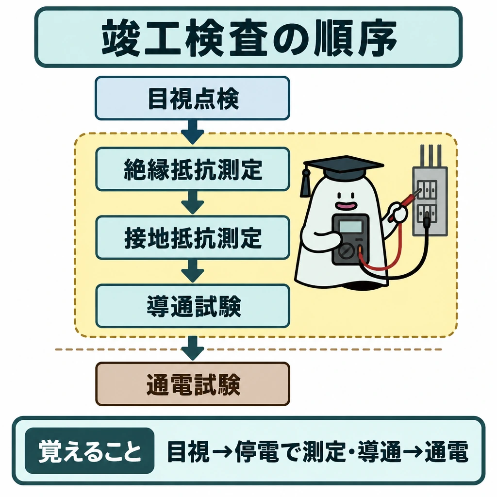 点検・停電測定・通電確認の順序の図解。中央に5工程を上から縦に並べ、下向きの矢印で順につなぐ。絶縁抵抗測定から導通試験までの3工程を停電中の帯で囲み、仕切りの下に最後の通電試験を置く。