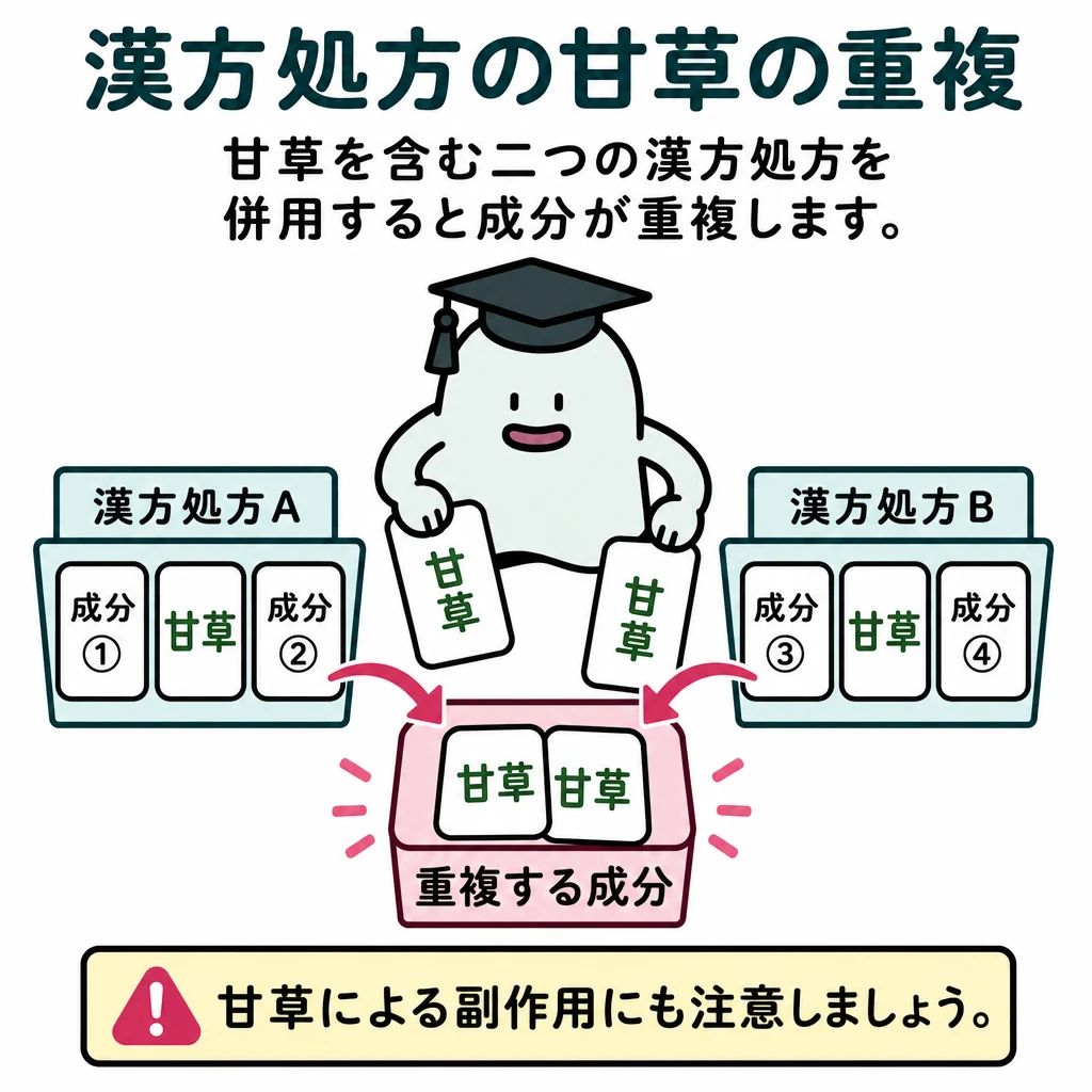 エルくんが説明する図解。甘草を含む二つの漢方処方の併用で成分が重複する例。甘草による副作用にも注意します。
