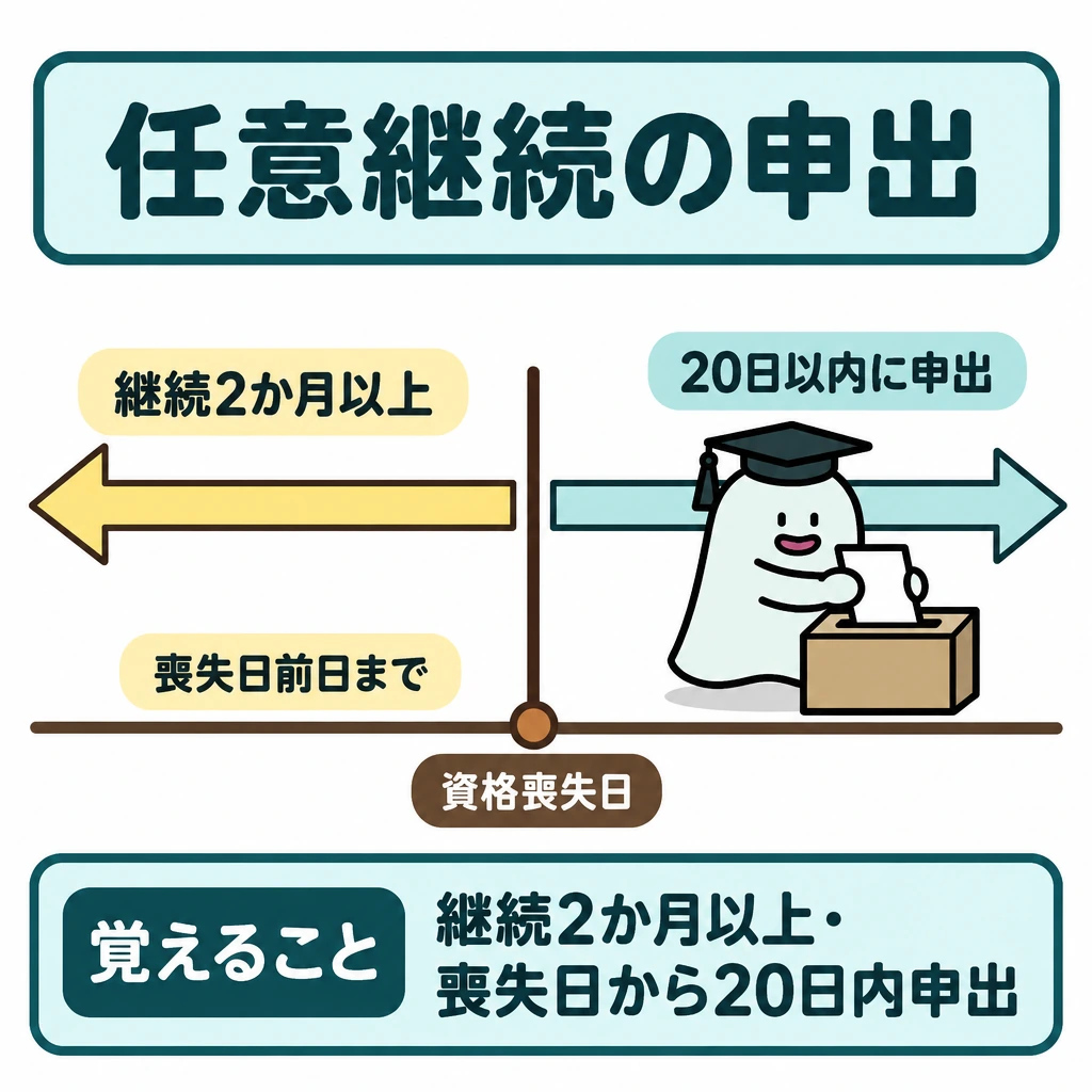 医療保険の給付と退職後の選択の図解。横向きの時間軸を資格喪失日の縦線で左右に分け、左に「資格喪失日の前日まで継続2か月以上」、右に「資格喪失日から20日以内に申出」を矢印で示す。左右の期間は縮尺を合わせず、申出の期限を右端に置く。
