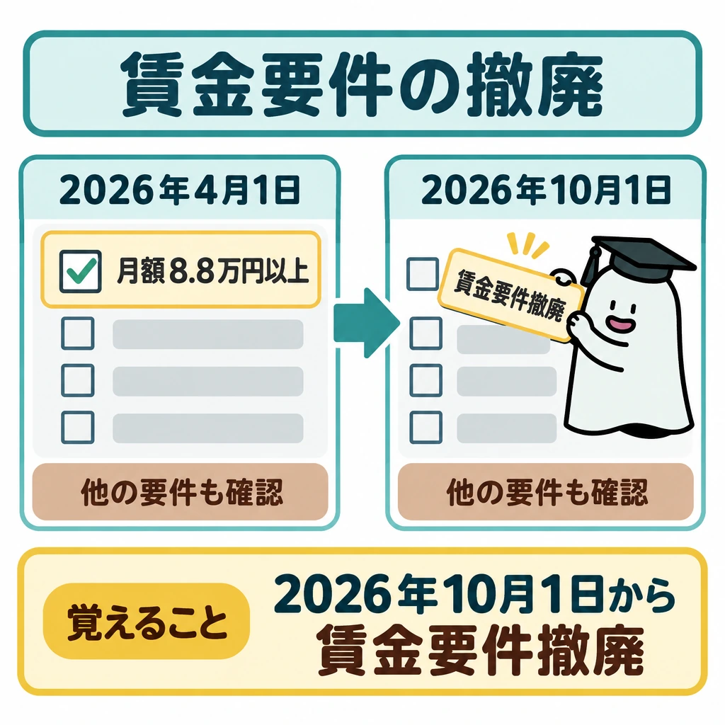 被保険者区分と短時間労働者の図解。画面を左右に仕切り、左の2026年4月1日は賃金要件のカードが付いたチェック欄、右の2026年10月1日は同じ欄からカードを外す様子を、左から右への矢印でつなぐ。両側の下に「他の要件も確認」を置き、賃金要件の撤廃だけで加入が決まるようには描かない。