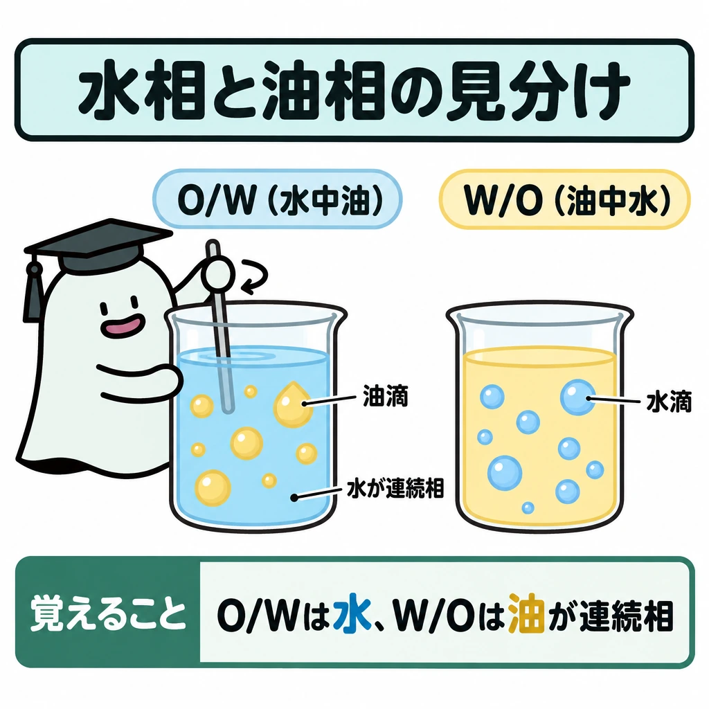 処方を水相・油相・分散相で見るの図解。画面中央の容器を縦に仕切り、左は水の中に油滴が散るO/W型、右は油の中に水滴が散るW/O型として並べる。左右で背景の色と液滴の色を入れ替え、どちらが連続相かを示す。