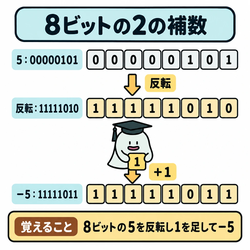 基本の仕組みの図解。上から「5の00000101」「反転した11111010」「−5の11111011」を縦に並べ、下向き矢印にそれぞれ「反転」「+1」を添える。3段は仕切らず、一本の手順としてつなぐ。