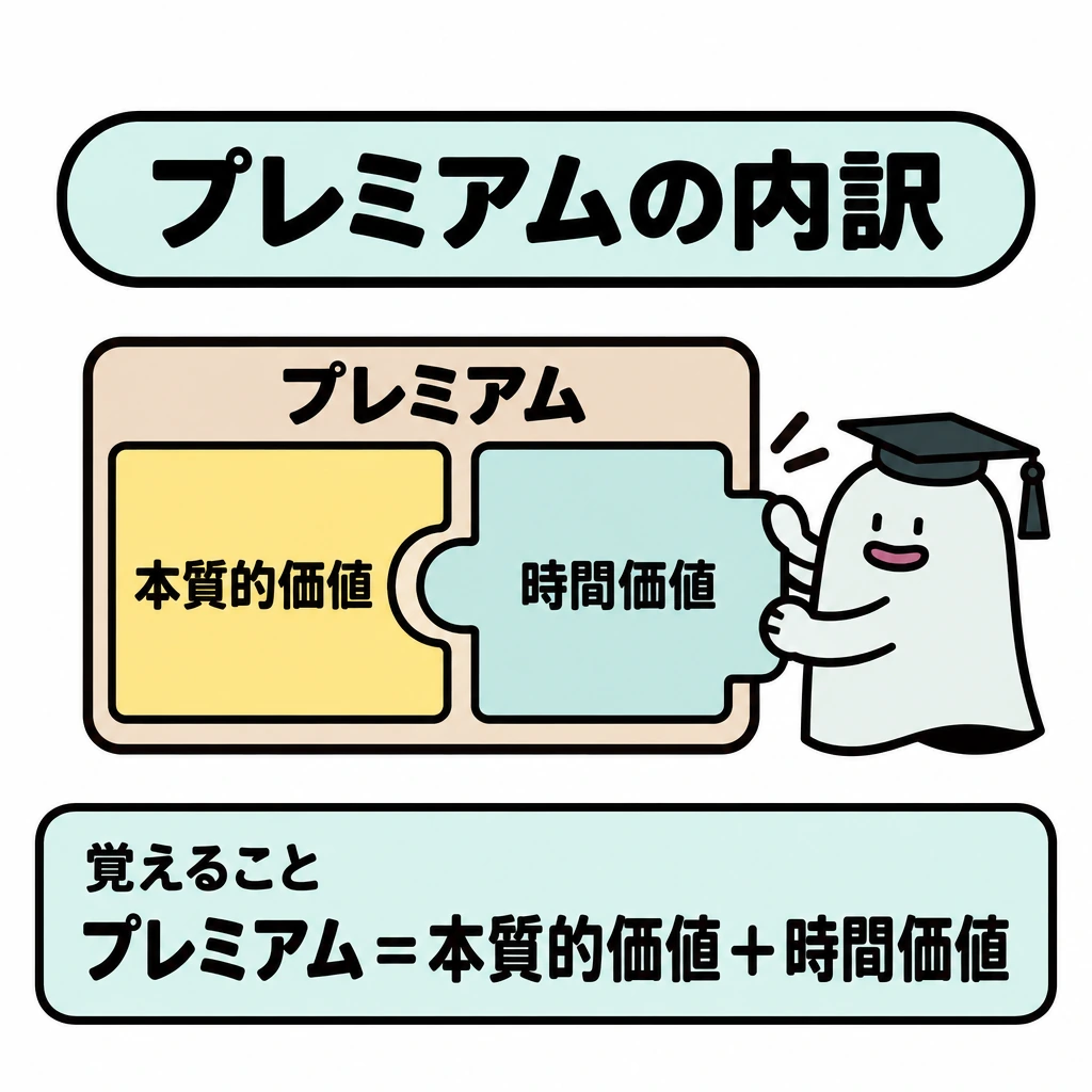 オプション価格の決まり方の図解。中央の「プレミアム」の枠を縦線で左右に仕切り、左に「本質的価値」、右に「時間価値」のピースを収める。2つのピースが合わさって1つのプレミアムになる構図にする。