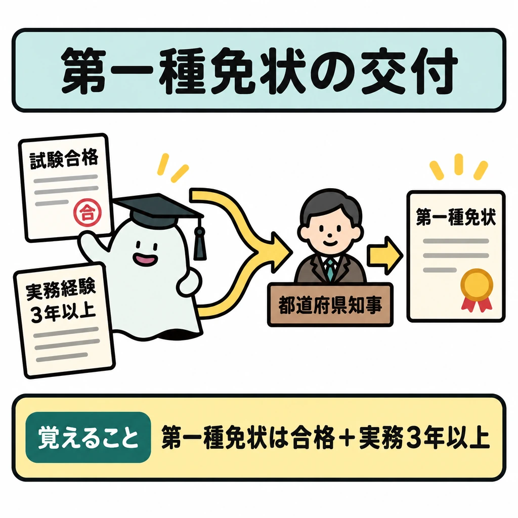 基本の仕組みの図解。左に「試験合格」と「実務経験3年以上」の書類を上下に置き、2本の矢印を右の「第一種免状」へ合流させる。矢印の合流後に「都道府県知事」を記し、両方の条件を満たしたうえで知事から交付される流れを示す。