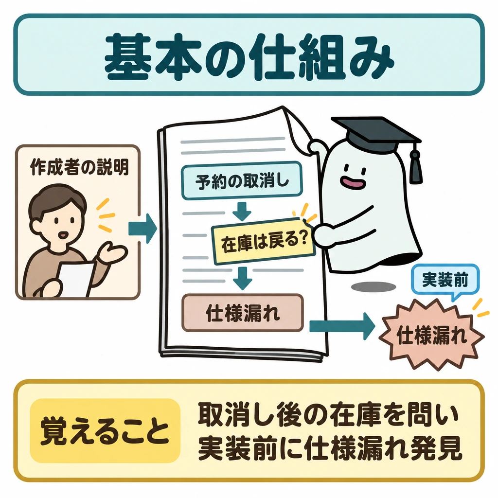基本の仕組みの図解。中央に予約取消しの手順書を大きく置き、左の「作成者の説明」から、手順書上の「予約の取消し」→「在庫は戻る?」→「仕様漏れ」へ矢印をつなぐ。右端の発見箇所に「実装前」を添え、在庫が実際に戻るかは描かない。