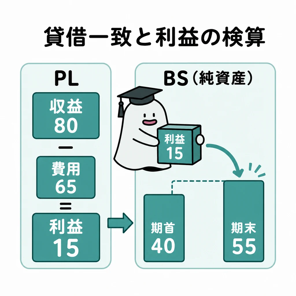 エルくんが説明する図解。PLの80−65=15とBS純資産40→55の増分15を結ぶ。