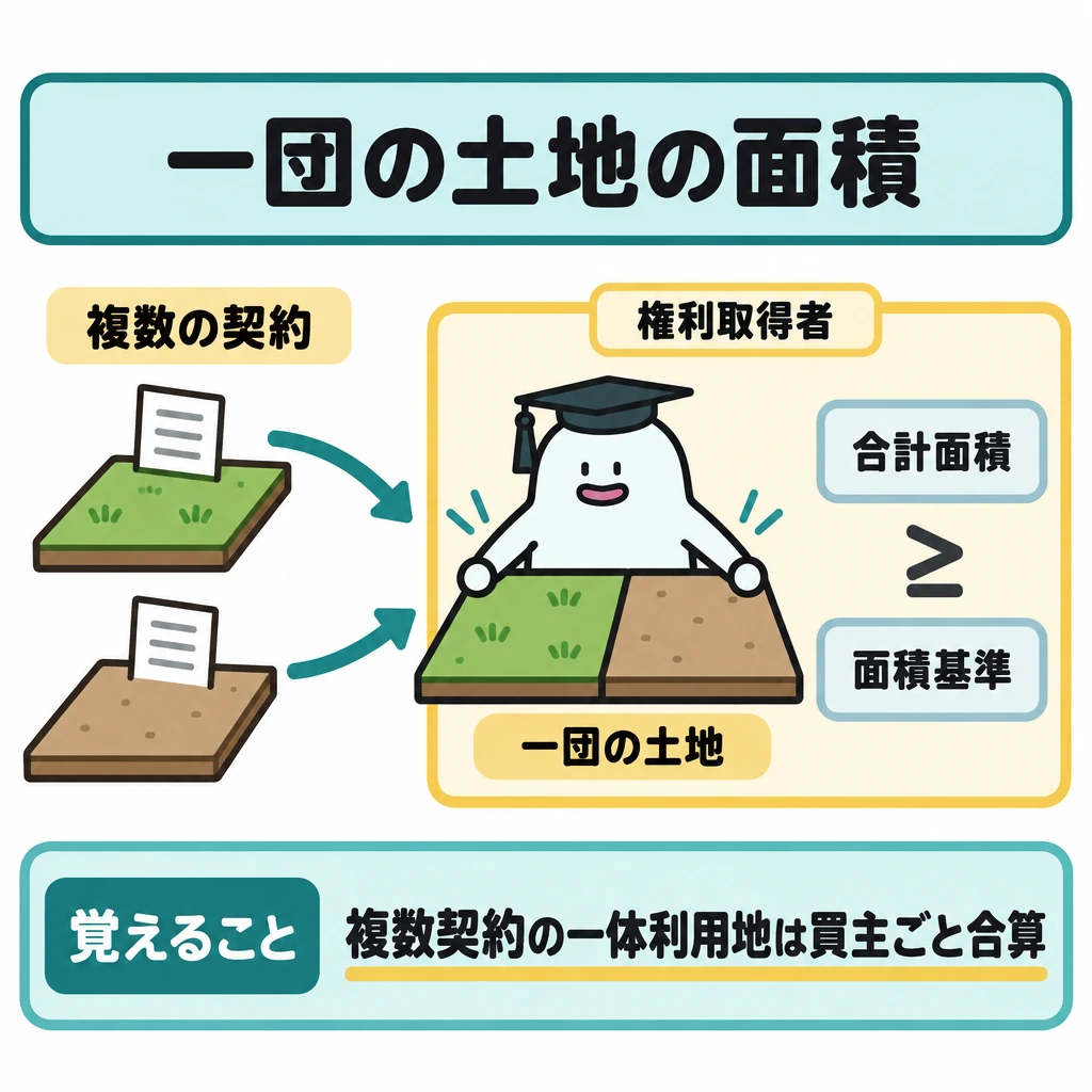 事後届出の対象と面積の図解。左に複数の契約で取得する2つの土地、右に1人の権利取得者が一体利用する土地を配置し、左から右へ矢印でつなぐ。右側は1つの枠で囲み、その枠内の合計面積を面積基準と比較する構図にする。