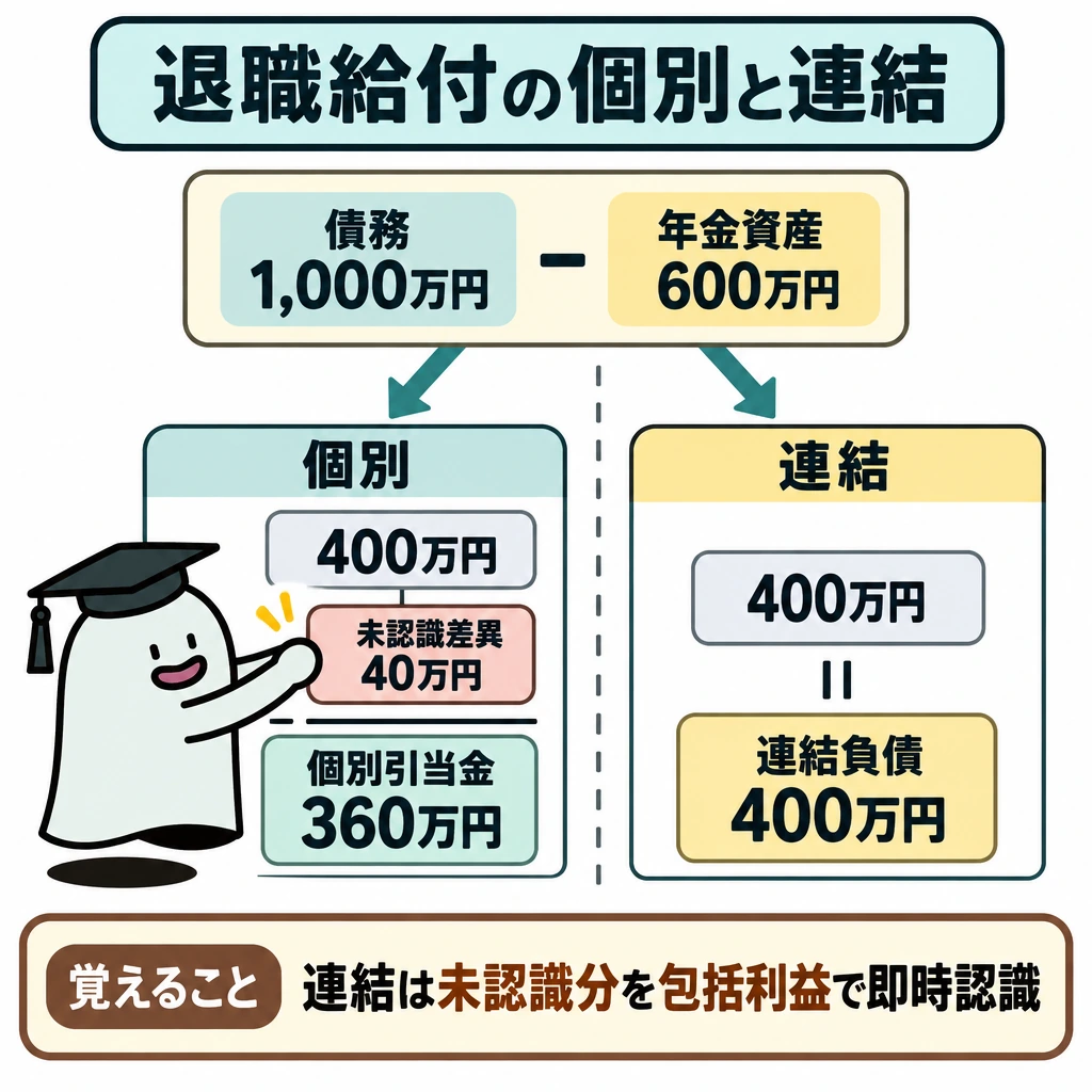 退職給付債務・年金資産・差異の図解。上部の「債務1,000万円-年金資産600万円」から矢印を左右に分け、中央に仕切りを置く。左の個別は未認識差異40万円を差し引いて引当金360万円、右の連結は差し引かず負債400万円と示す。