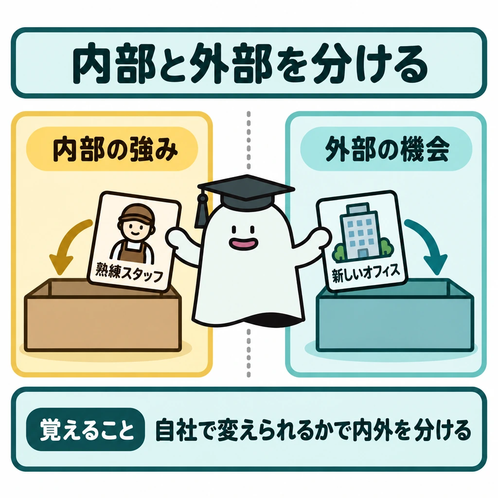 基本の仕組みの図解。画面中央に縦の仕切りを置き、左を店内の「内部の強み」、右を店外の「外部の機会」とする。エルくんの手元から左の熟練スタッフの札、右の新しいオフィスの札へ、それぞれ分類先を示す矢印を引く。