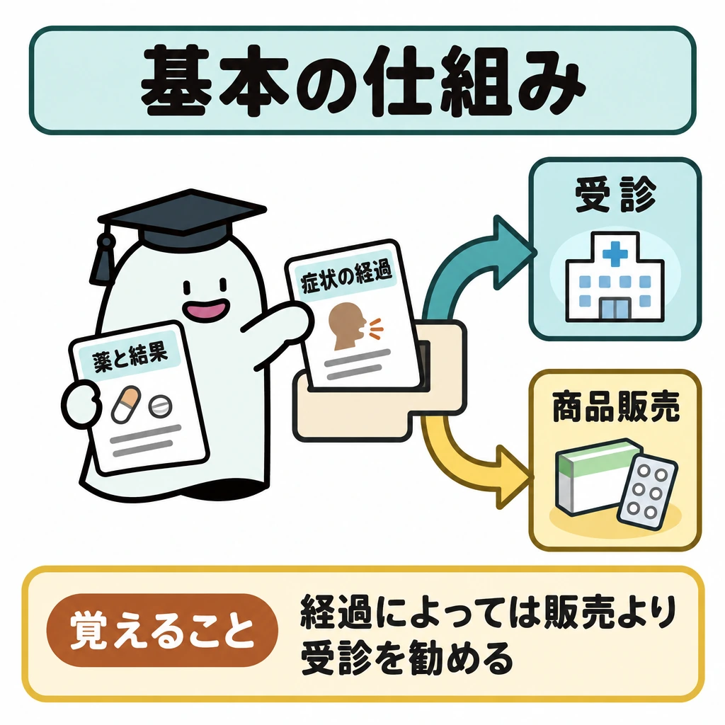 基本の仕組みの図解。左に症状の経過と使用済みの薬・結果を確認するカード、中央に分岐、右上に「受診」、右下に「商品販売」を置く。経過によっては販売より受診を勧めることを、受診側へ向かう太い矢印で示す。