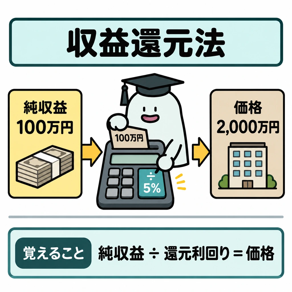鑑定評価の3手法の図解。正方形の中央に大きな計算機を置き、左の「純収益100万円」から中央の「÷還元利回り5％」を経て、右の「価格2,000万円」へ太い矢印でつなぐ。下部は細い仕切りで分け、「覚えること」を配置する。