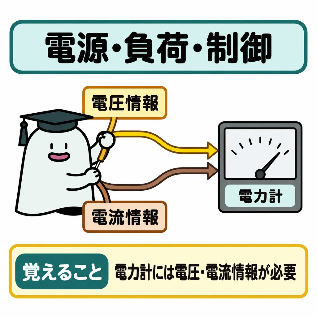 電源・負荷・制御の接続の図解。中央の電力計へ、左上の「電圧情報」と左下の「電流情報」から別々の矢印を入れる。2本とも電力計に届く構図にする。