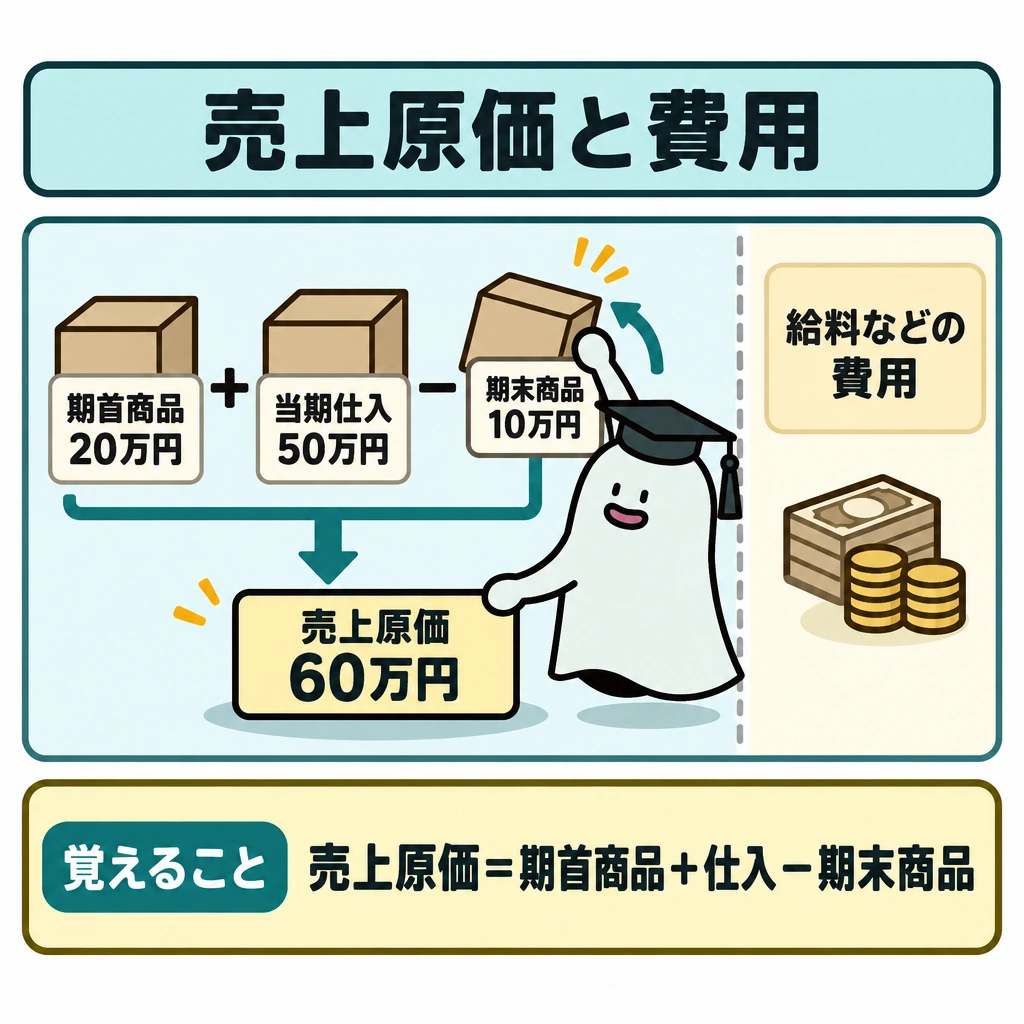 売上原価と費用を分けるの図解。左側に「期首商品20万円+当期仕入50万円-期末商品10万円」を横並びにし、下向き矢印で「売上原価60万円」へつなぐ。右側は縦線で仕切り、「給料などの費用」を別枠に置く。