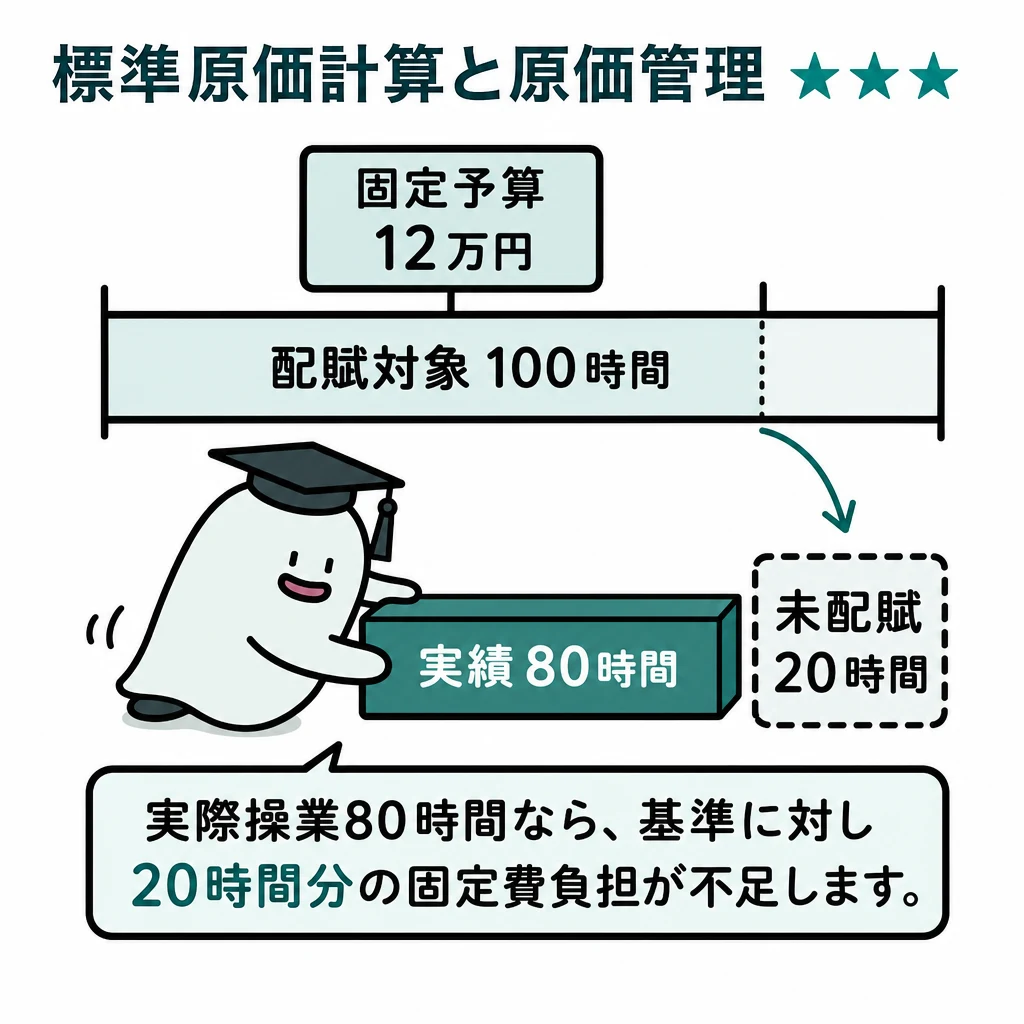 エルくんが説明する図解。固定予算12万円を100時間で配る線と80時間実績、未配賦20時間を示す。