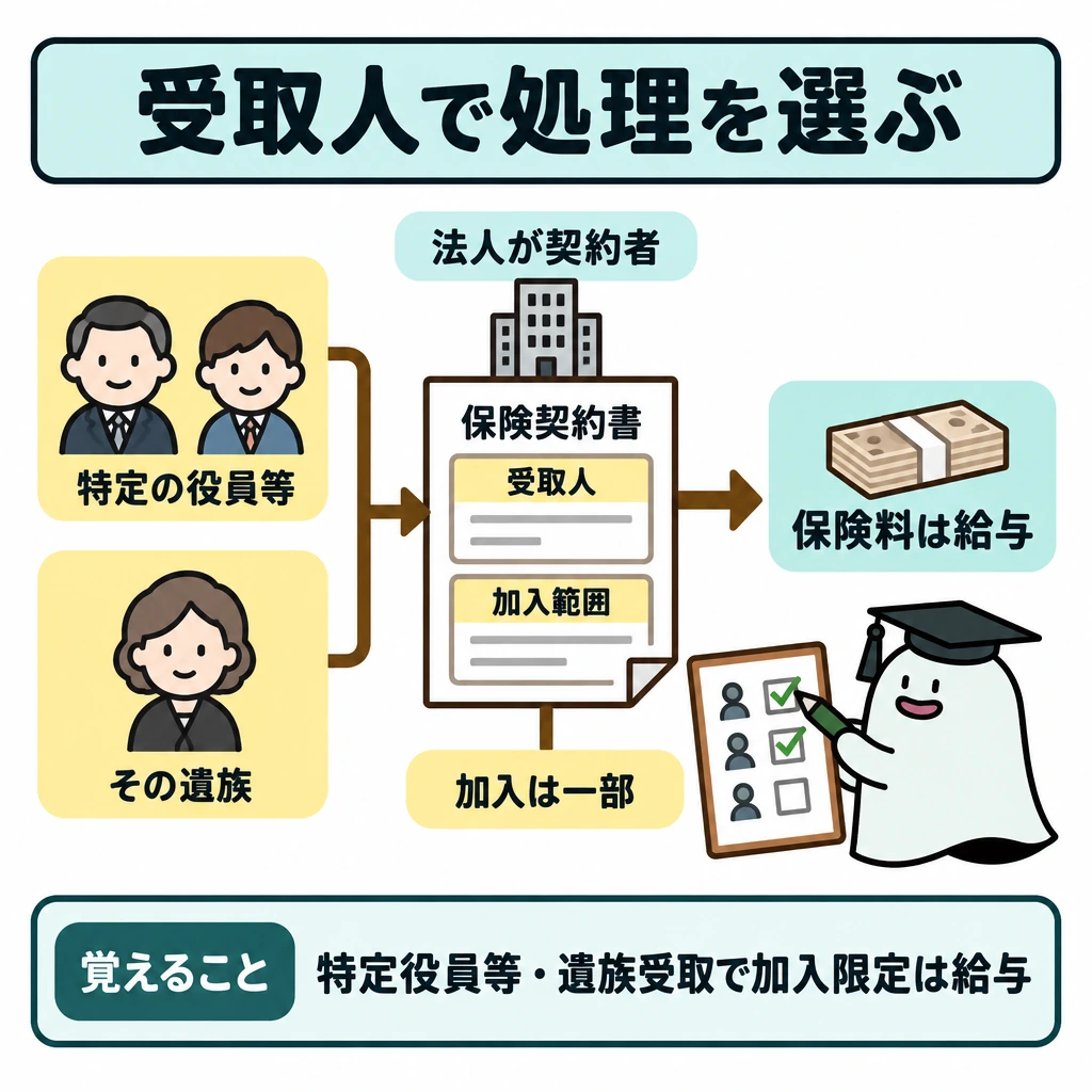 契約日・受取人・返戻率で処理を選ぶの図解。中央の保険契約書に「受取人」と「加入範囲」の2欄を上下に配置する。特定の役員・従業員またはその遺族が受取人で、加入が一部の人に限られる2条件を線で合流させ、右側の「保険料は給与」へ矢印をつなぐ。