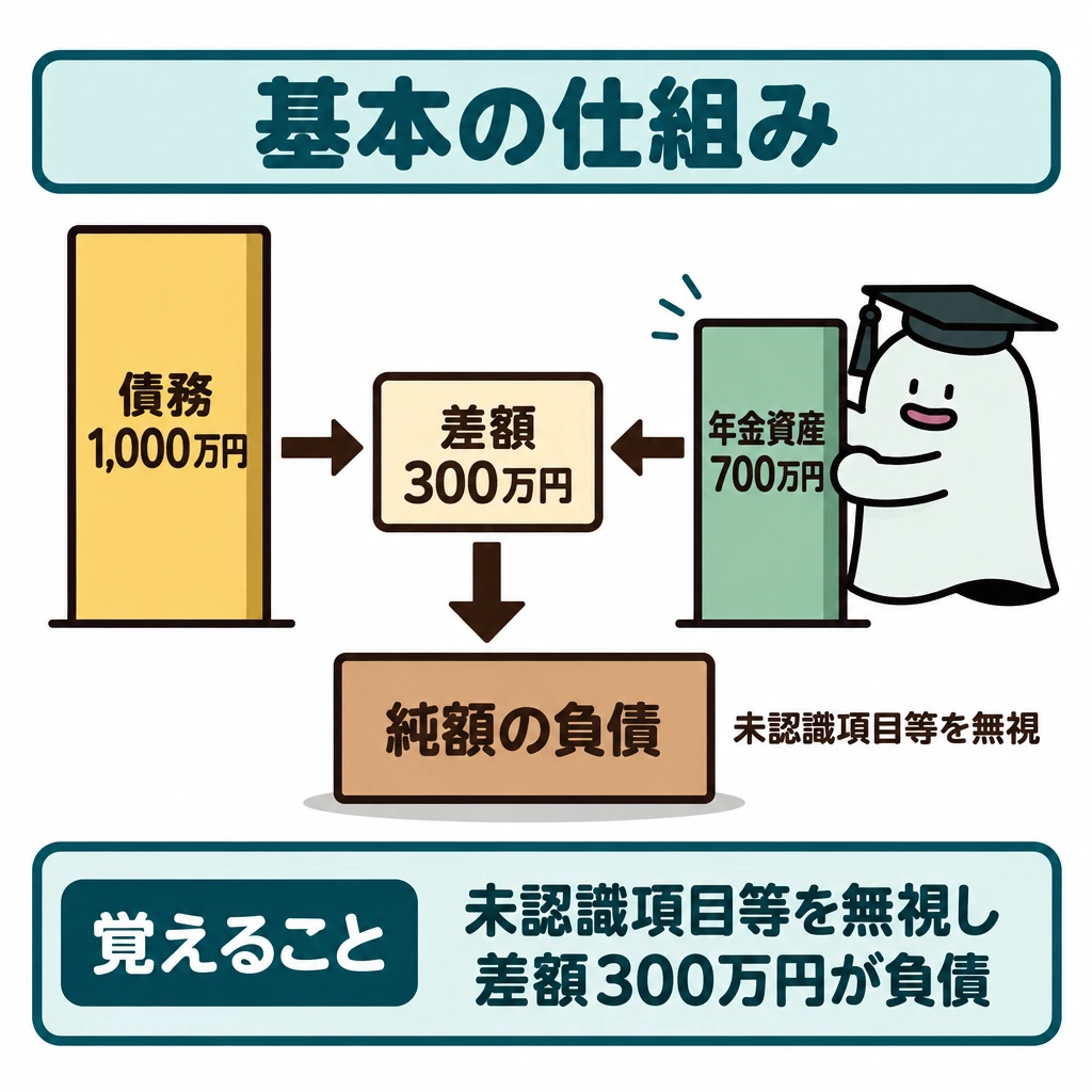 基本の仕組みの図解。左に退職給付債務1,000万円、右に年金資産700万円を別々の棒で置く。中央の比較枠で差し引き、残る300万円を下の純額の負債へ矢印でつなぐ。