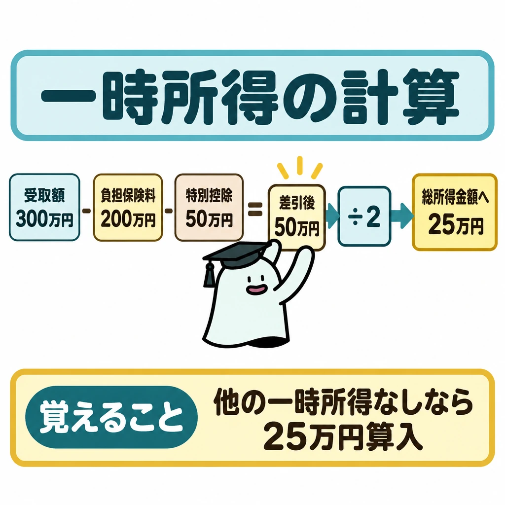 基本の仕組みの図解。一時所得に該当し、他の一時所得がない例を、左から右へ「受取額300万円−負担保険料200万円−特別控除50万円=50万円」→「÷2」→「総所得金額へ25万円算入」と一続きの矢印で示す。受取額と「÷2」の間には差し引き後の50万円を必ず置く。