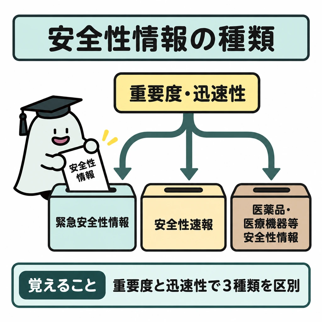 安全性情報の種類の図解。上部の「重要度・迅速性」から同じ太さの矢印を３本分岐させ、下部に縦並びの３つの同じ大きさの分類箱へつなぐ。３番目の箱の名称だけは２行に分けて表示し、種類の優劣や順序は示さない。