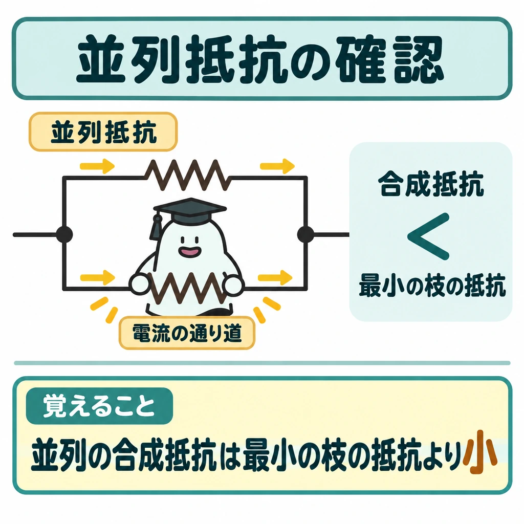 確認の図解。中央に左右の接点を結ぶ上下2本の抵抗枝を描き、エルくんが下の枝の抵抗を両手でつないで、電流の通り道が増える様子を示す。右側に「合成抵抗 < 最小の枝の抵抗」を置き、下部の「覚えること」と細線で仕切る。